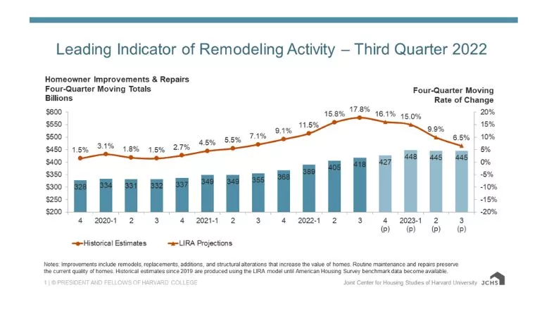 Remodeling-Activity-3Q-2022.jpg