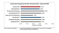 Construction-Employment-Growth-December-2021-v-December-2022.jpg