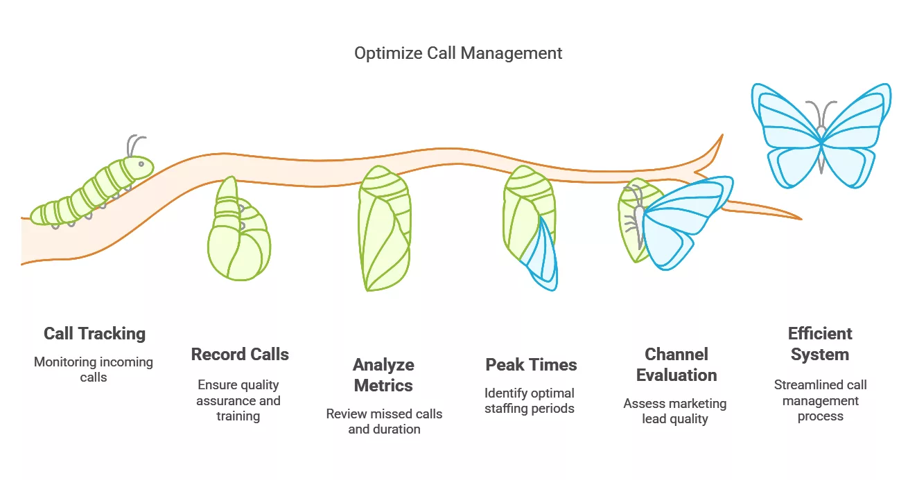 Optimizing Call Tracking Diagram