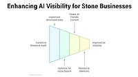 Enhancing AI Visibility for the Stone Business Chart