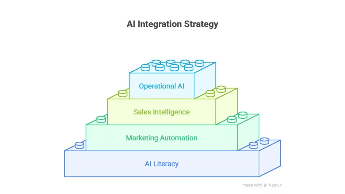 AI Integration Strategy Chart
