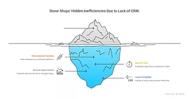 Graphic illustrating fabrication shops inefficiency when not using a CRM