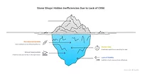 Graphic illustrating fabrication shops inefficiency when not using a CRM