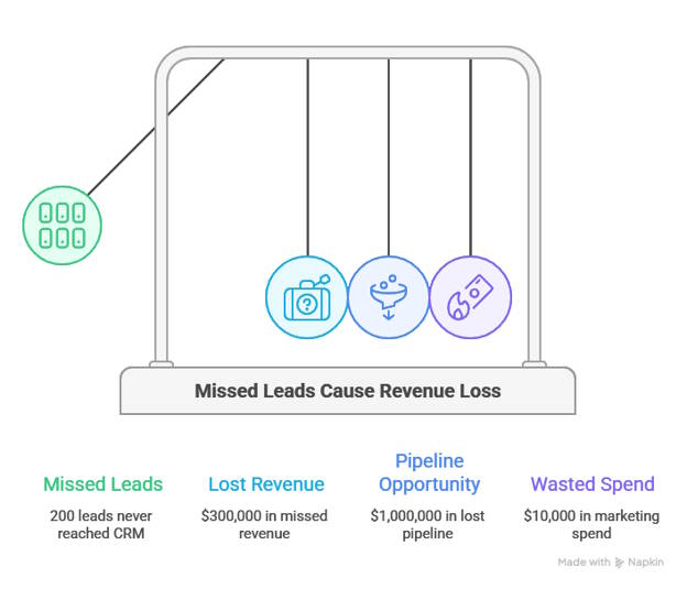 Missed leads cause revenue loss
