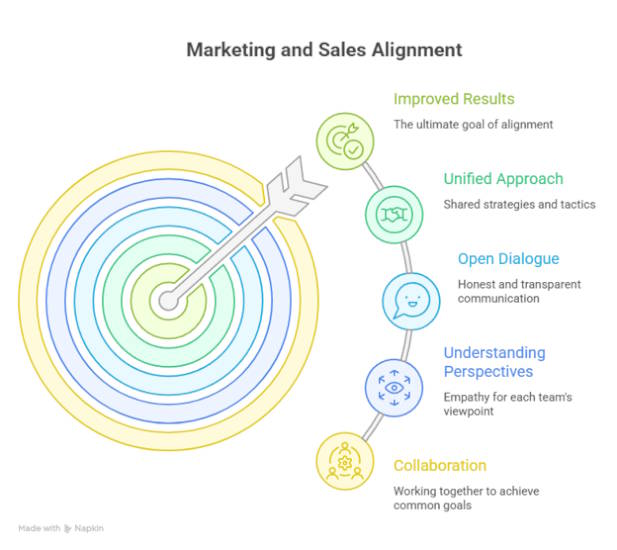 Marketing and Sales Alignment