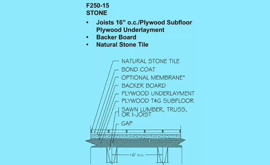 Method F250-15 Stone