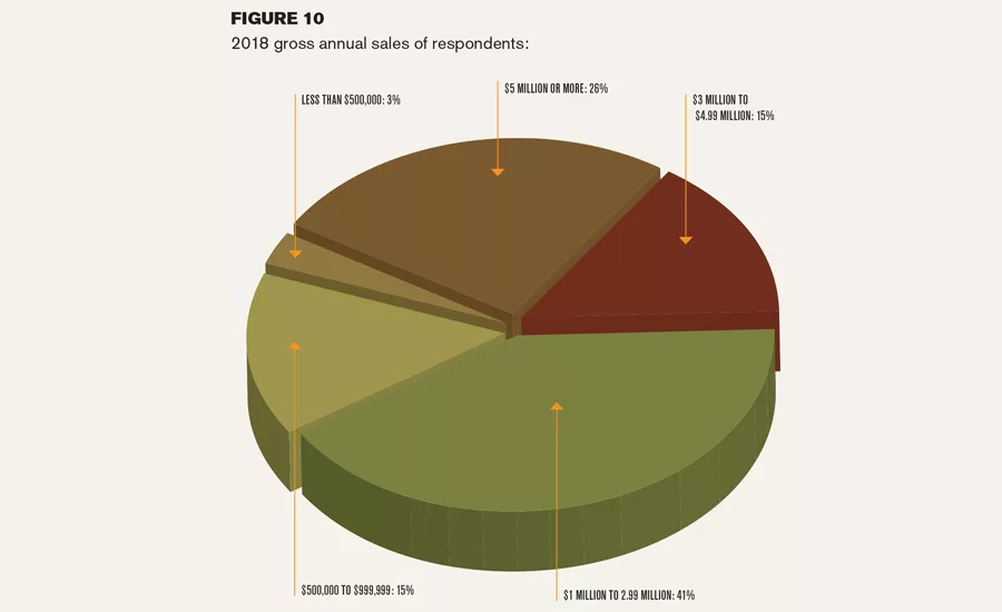 Fabricator Survey Figure 10