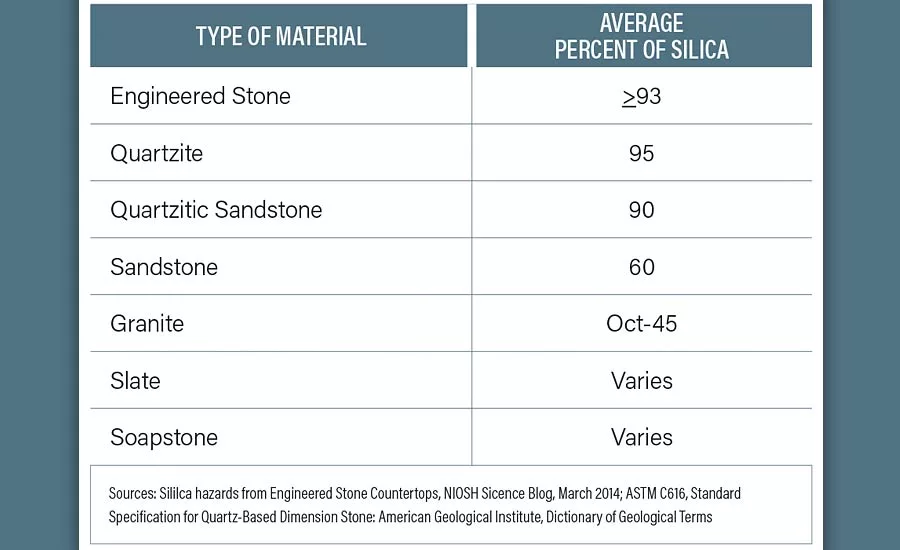 Silica dust exposure table