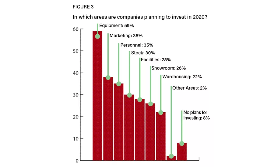 Figure 3: Investment Plans
