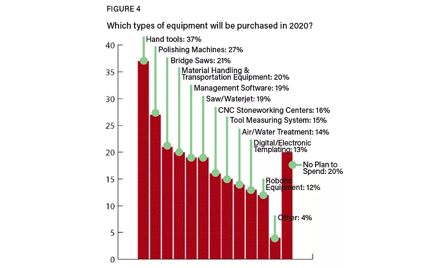 Figure 4: Equipment purchase plans in 2020