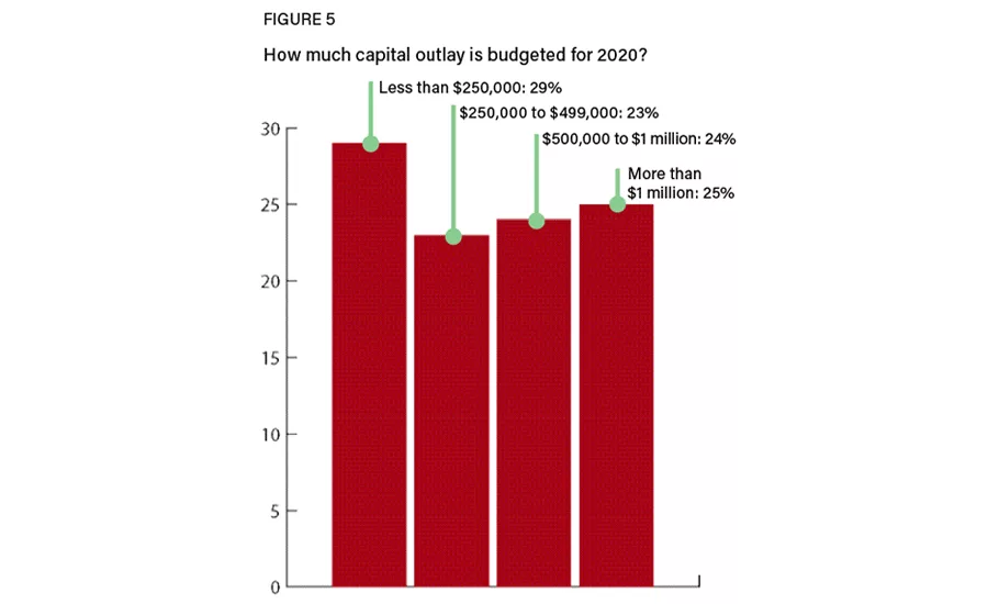 Figure 5: Capital outlay budget for 2020