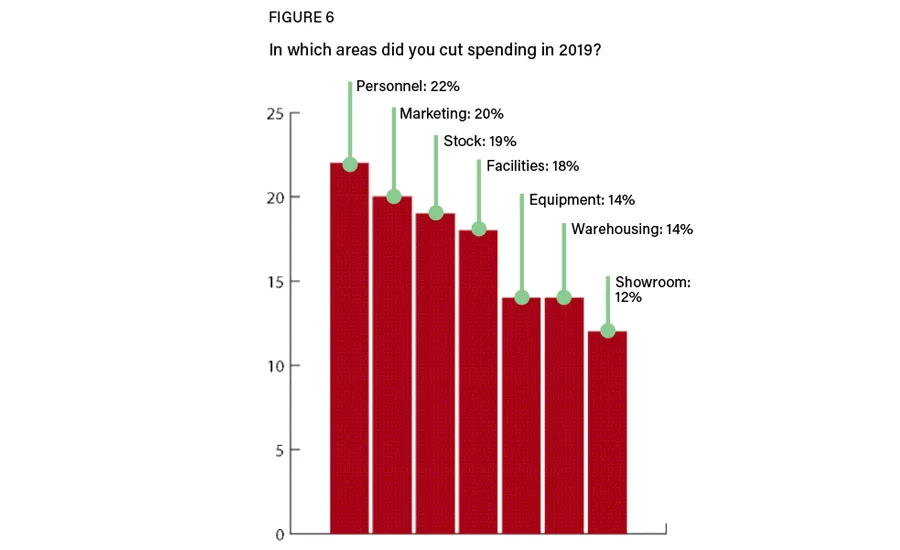 Figure 6: 2019 spending cuts