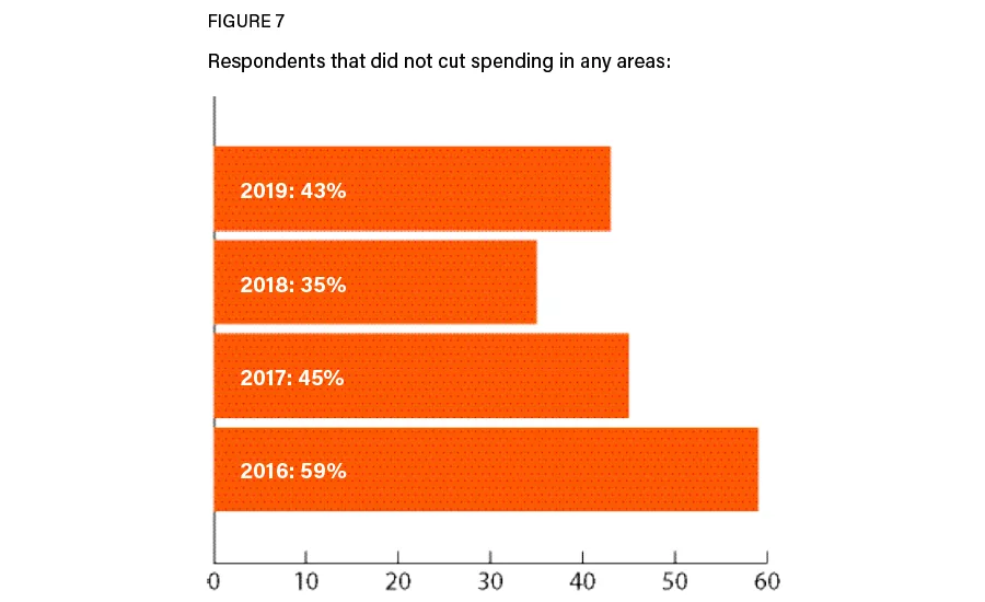 Figure 7: No spending cuts