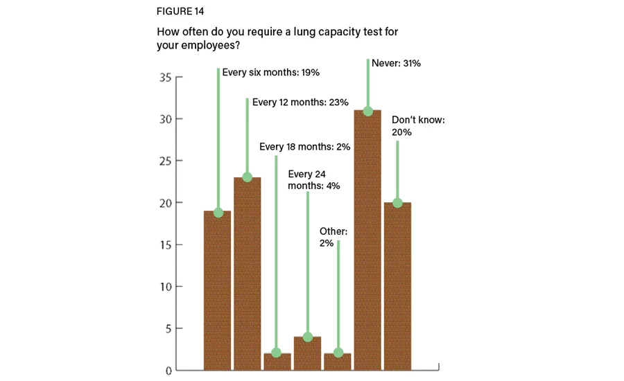 Figure 14: Lung capacity testing