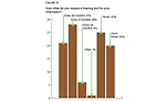 Figure 15: Hearing tests