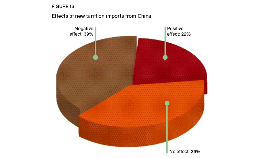 Figure 16: China tariff effects