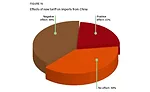 Figure 16: China tariff effects