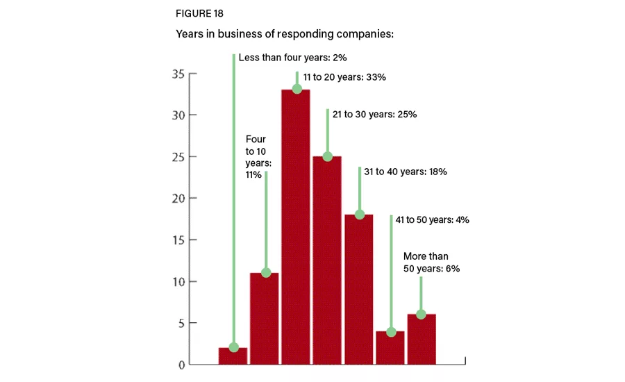 Figure 18: Years in business