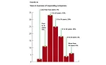 Figure 18: Years in business