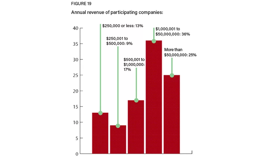 Figure 19: Participant annual revenue