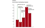 Figure 19: Participant annual revenue