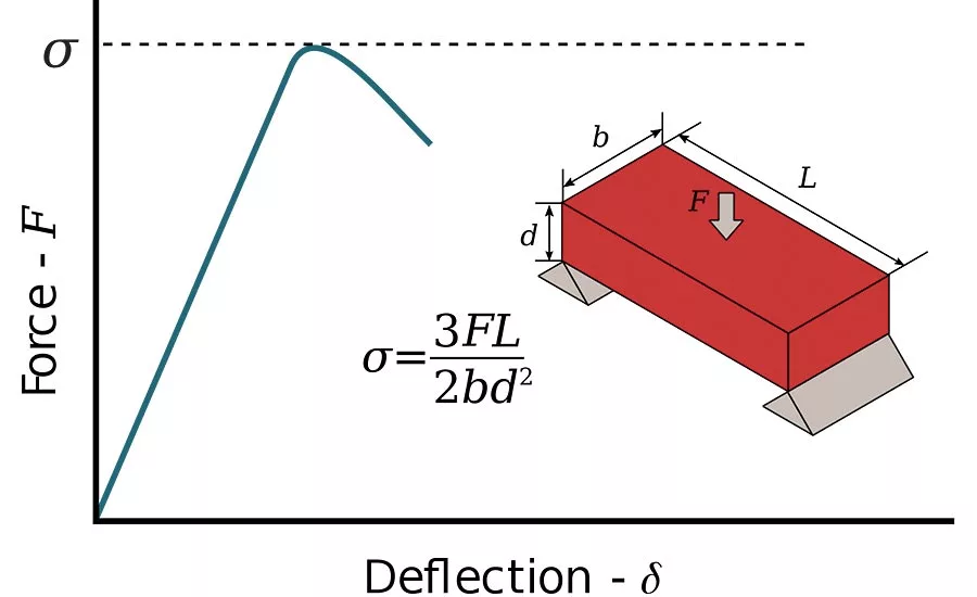 stone panels experiencing flexural stress