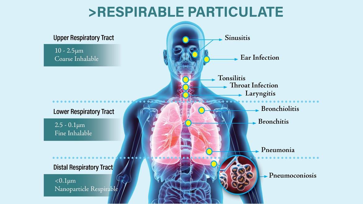 Figure 1: Respirable Particulate