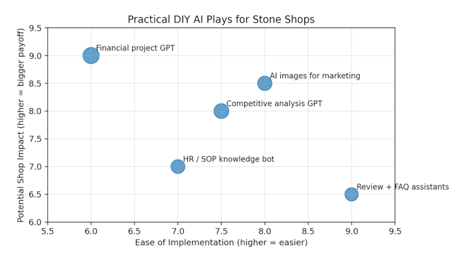 view of which DIY AI projects are easiest for shops to start and where the payoff can be strongest
