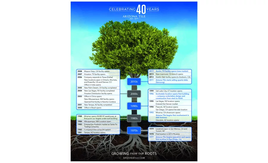 Arizona Tile 40 Years
