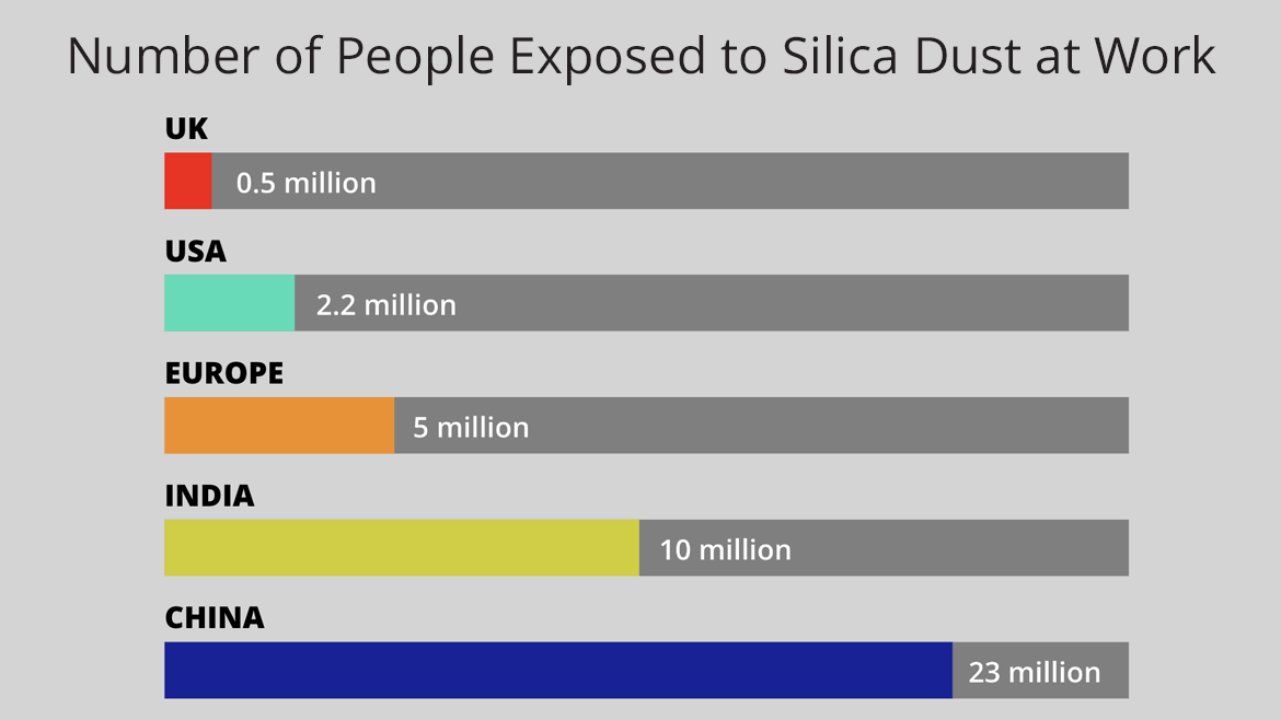 chart of people exposed to silica dust at work
